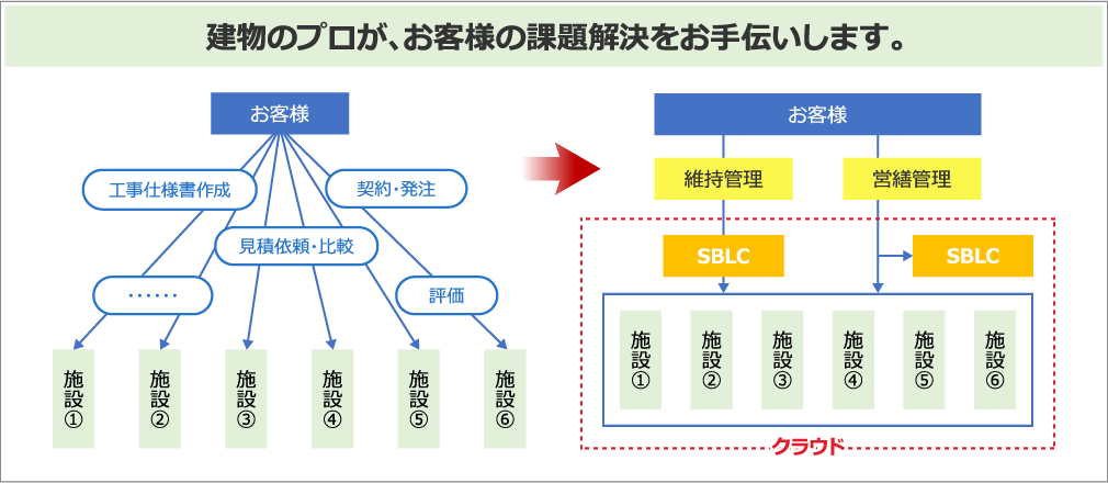 建物のプロが、お客様の課題解決をお手伝いします。