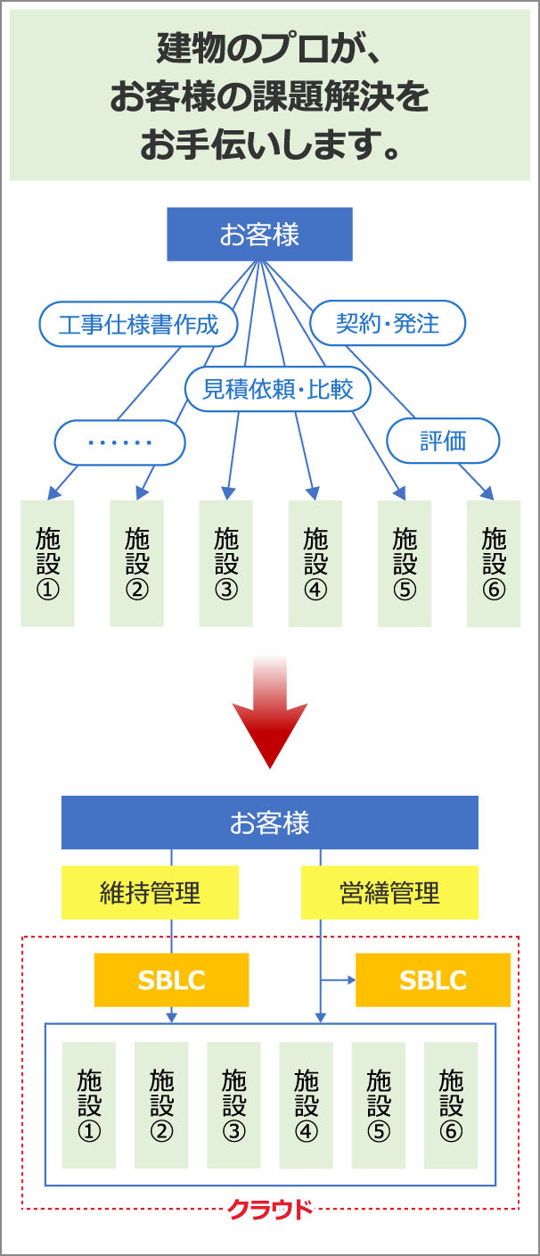 建物のプロが、お客様の課題解決をお手伝いします。