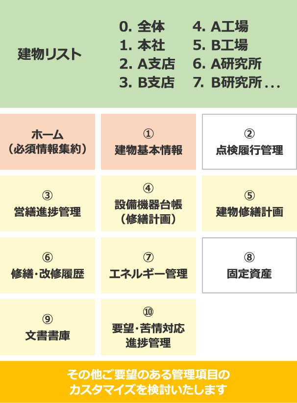 管理する項目の事例