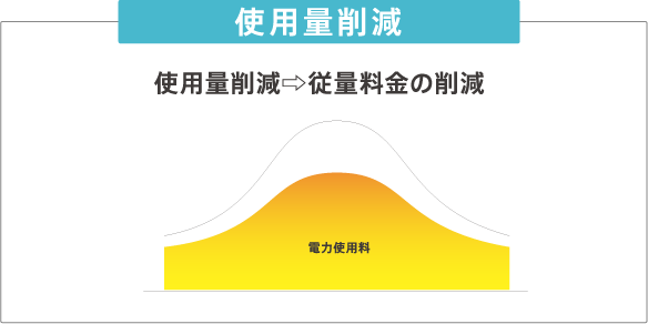 使用量削減