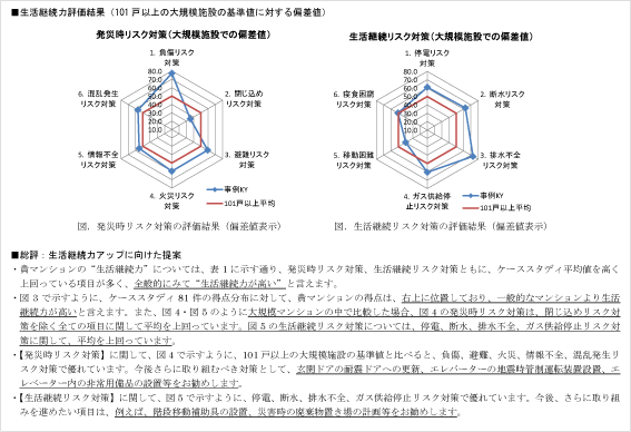 生活継続力評価結果