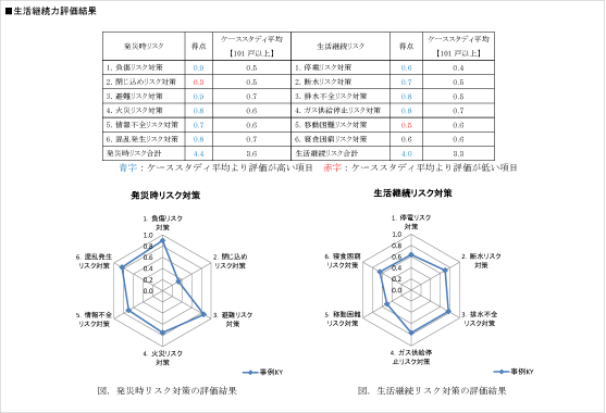 生活継続力評価結果