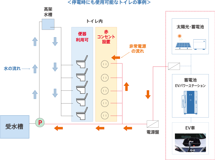 停電時にも使用可能なトイレの事例