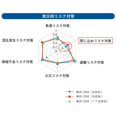 発災時リスク対策