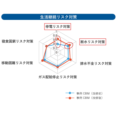 生活継続リスク対策